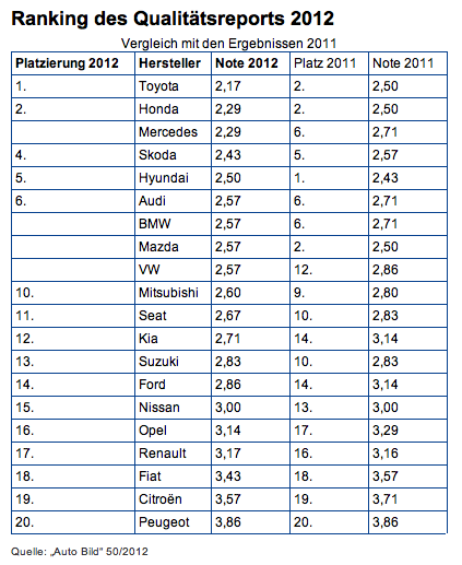 tl_files/upload/nachrichten/ranking.png tl_files/upload/nachrichten/ranking.png